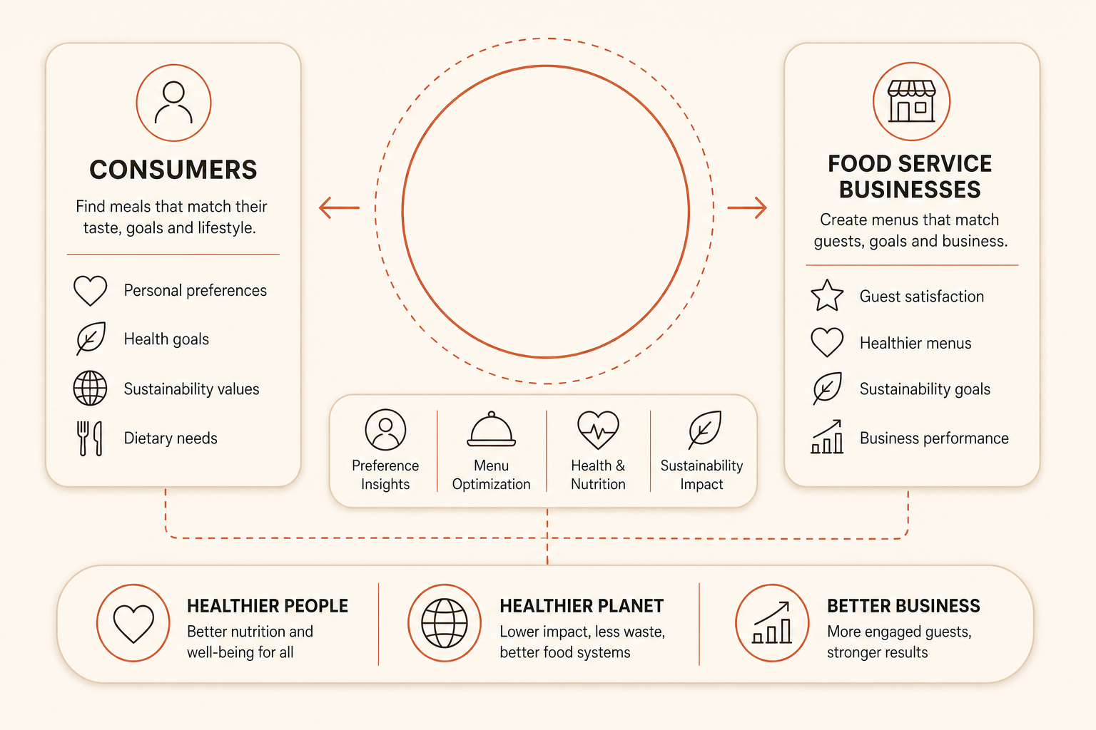 How MealMatch works: consumers find meals that match their taste, goals and lifestyle; food service businesses create menus that match guests, goals and business — leading to healthier people, a healthier planet, and better business.